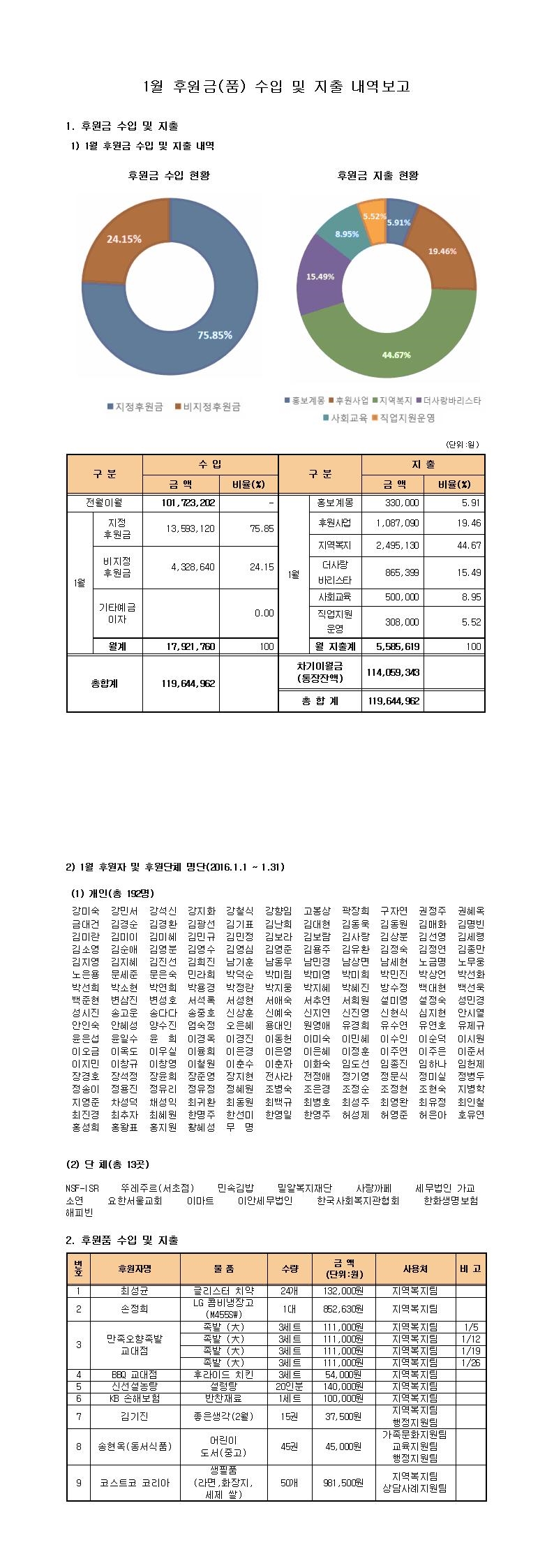 1월%20후원금품%20수입%20및%20지출%20내역보고(홈페이지).jpg