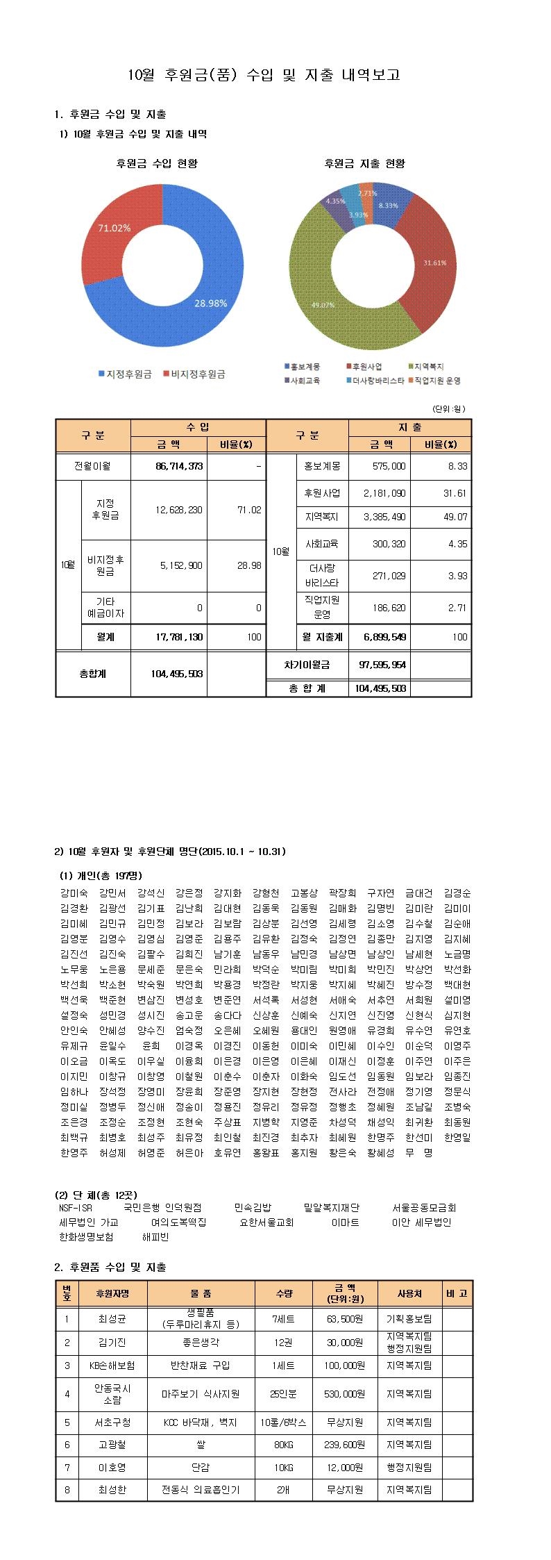 10월%20후원금품%20수입%20및%20지출내역보고(홈페이지).jpg