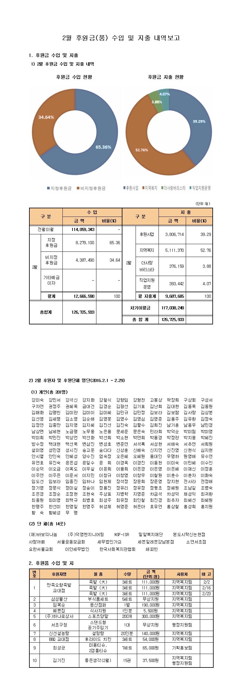 2월%20후원금품%20수입%20및%20지출%20내역보고(홈페이지).jpg