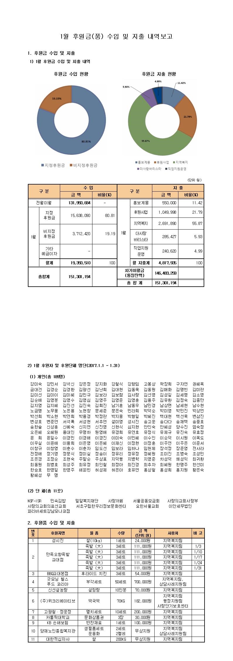 2017년%201월%20후원금%20입,출금%20내역보고(홈페이지).jpg