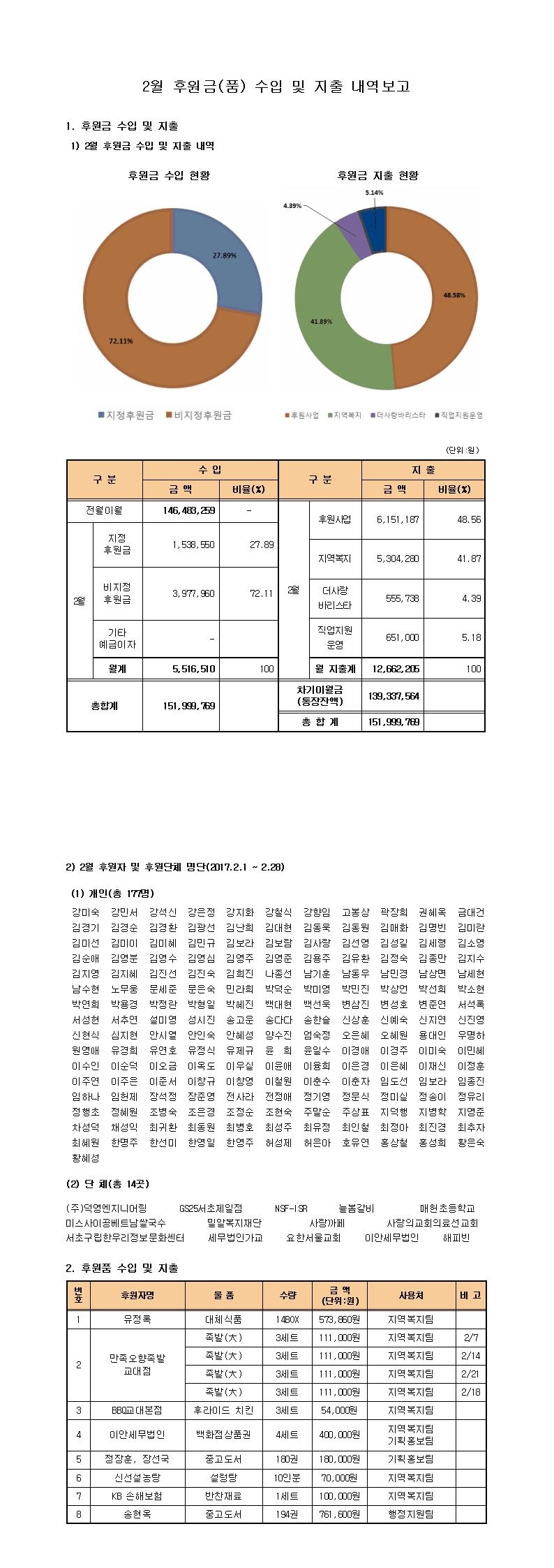 2017년%202월%20후원금%20입,출금%20내역보고(홈페이지).jpg