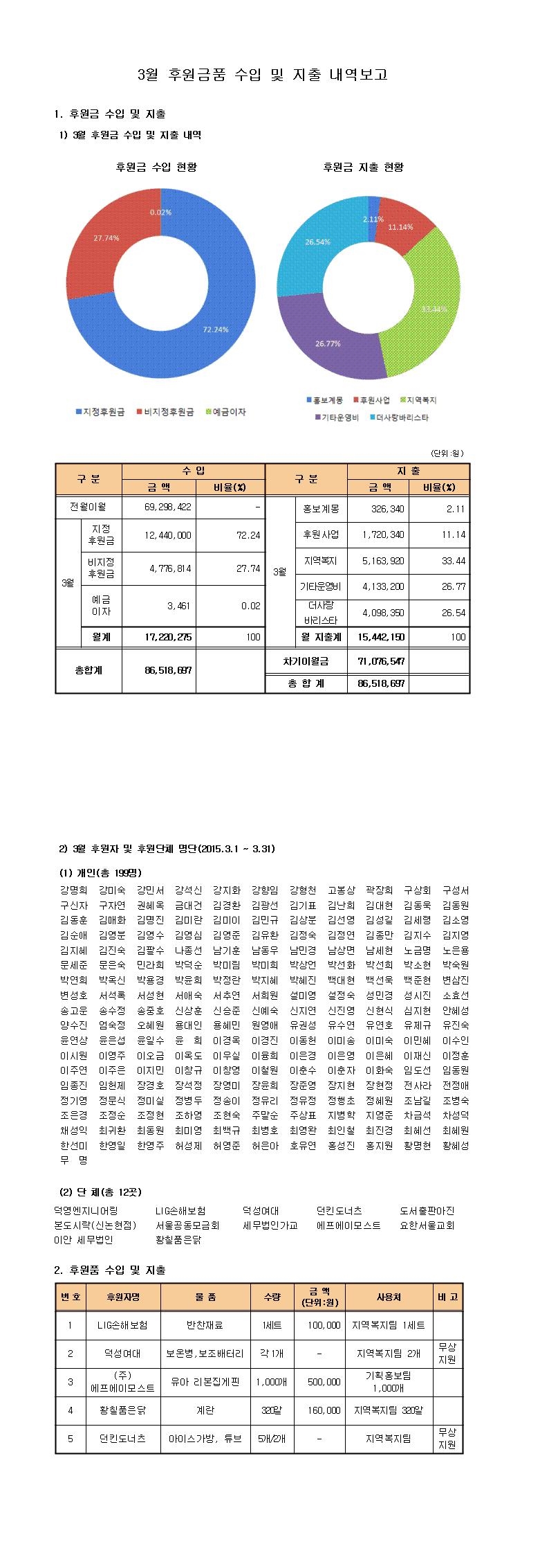 3월%20후원금품%20수입%20및%20지출%20내역보고.jpg