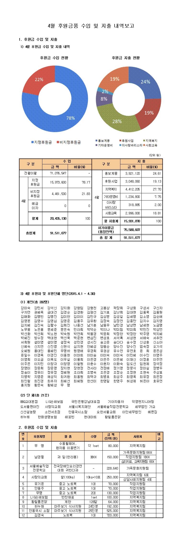 4월%20후원금품%20수입%20및%20지출%20내역보고.jpg