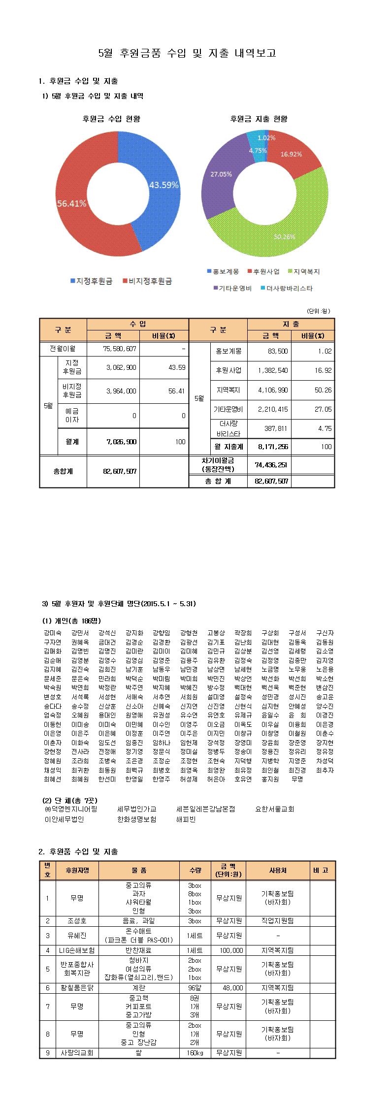 5월%20후원금품%20수입%20및%20지출%20내역보고%20(홈페이지).jpg