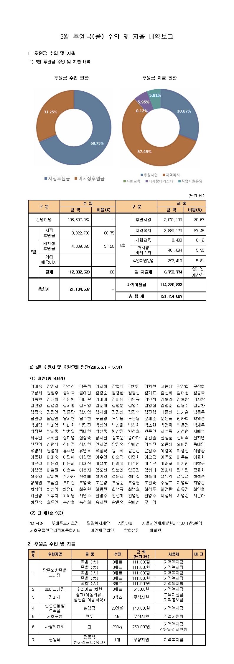 5월%20후원금품%20수입%20및%20지출%20내역보고(홈페이지).jpg