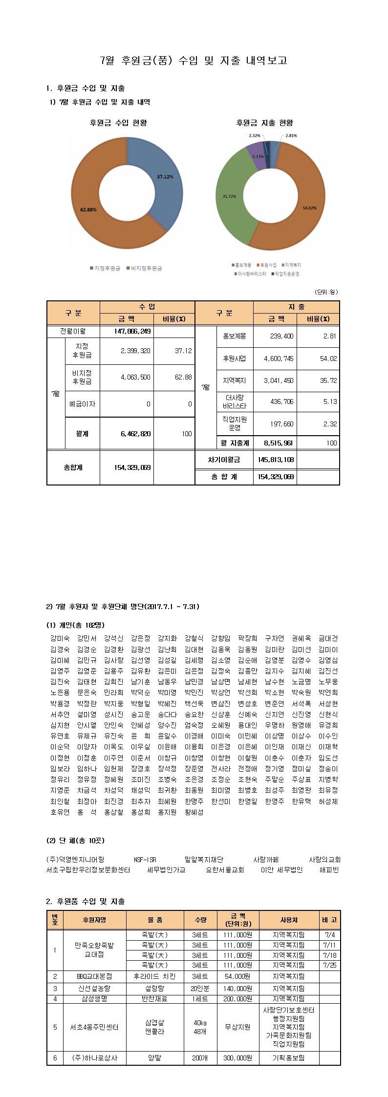 7월%20후원금품%20수입%20및%20지출%20보고(홈페이지).jpg