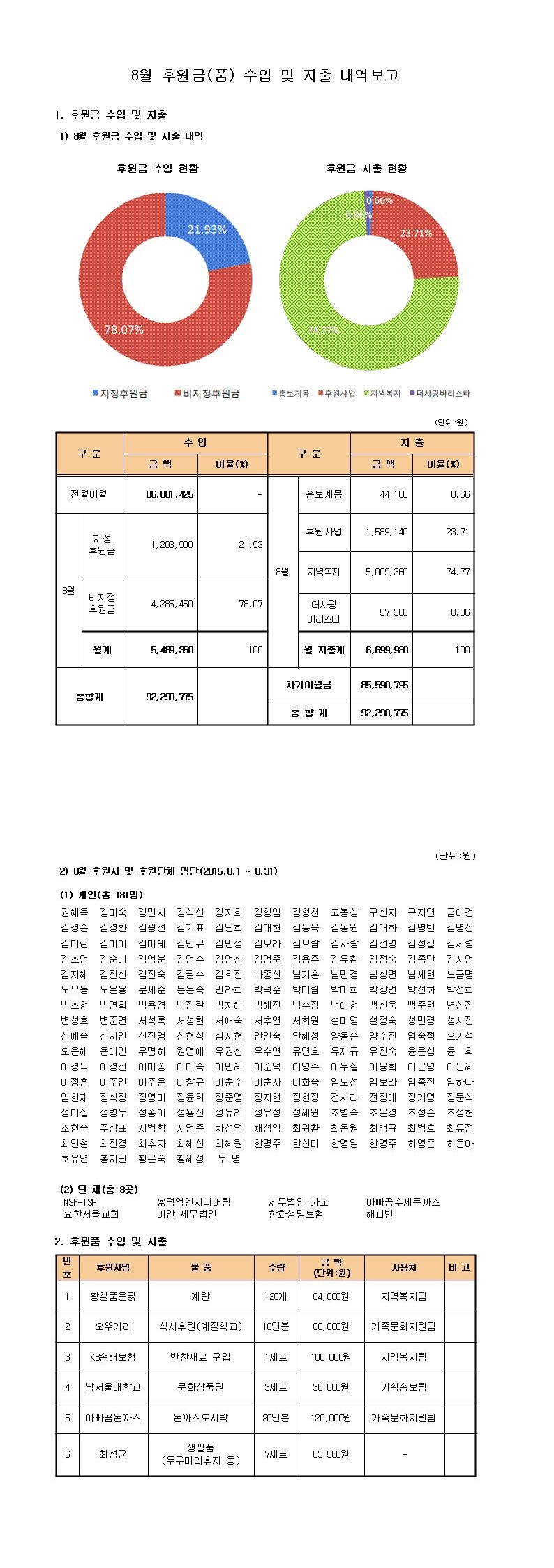 8월%20후원금품%20수입%20및%20지출%20내역보고(홈페이지).jpg